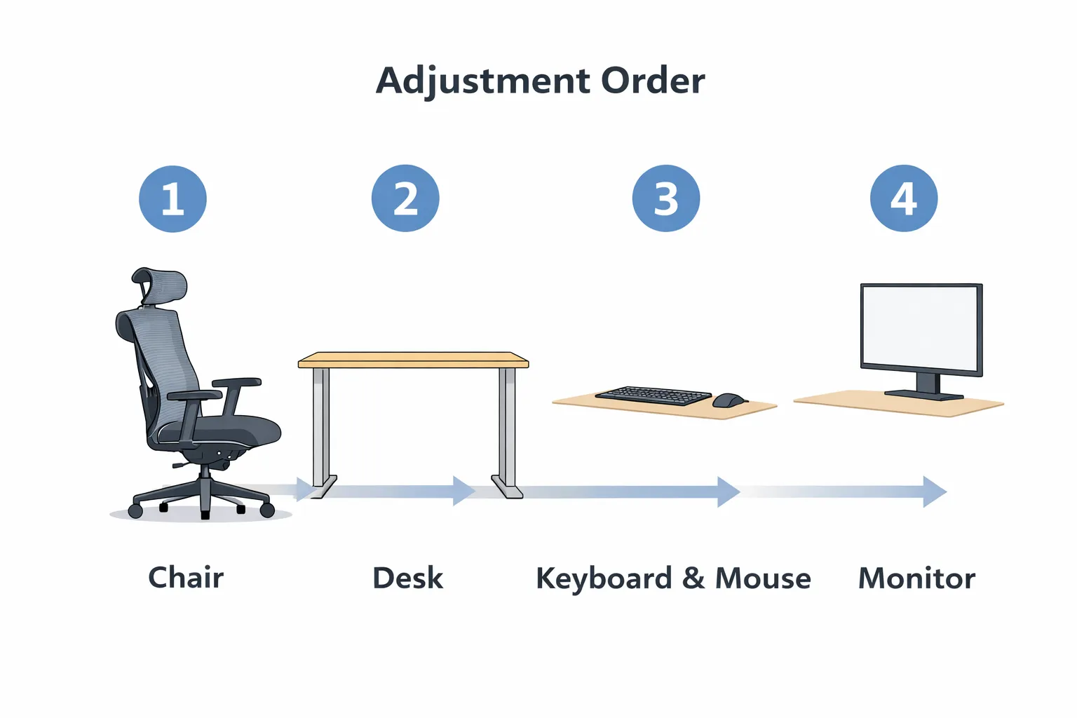 Diagram showing the recommended adjustment order: chair, then desk, then keyboard and mouse, then monitor.