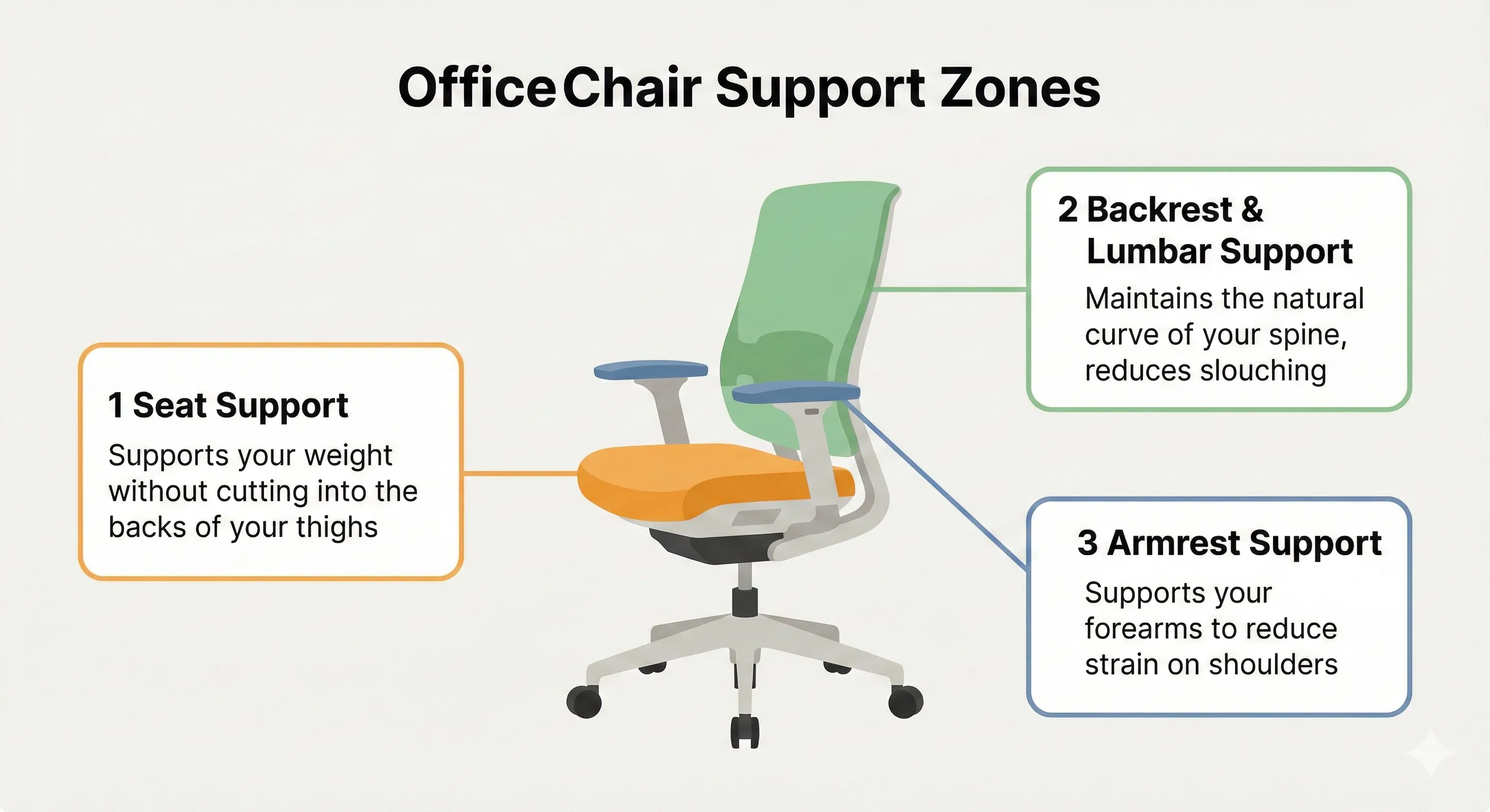 Office chair showing seat, backrest, lumbar, and armrest support areas.