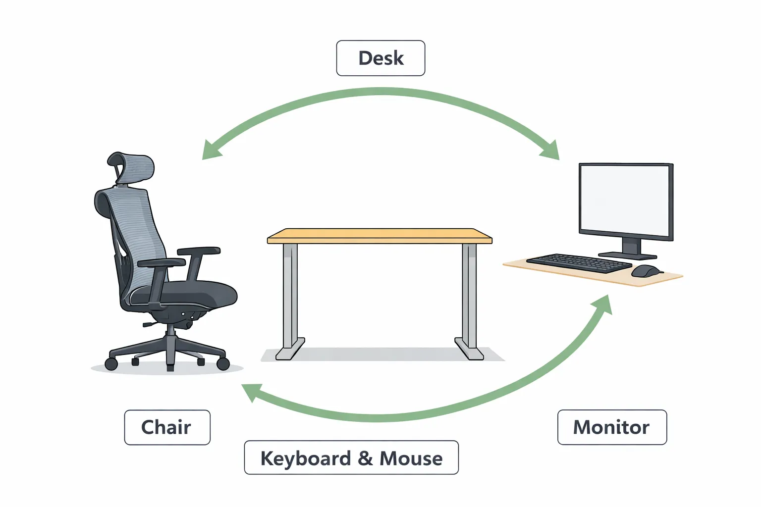 Diagram showing chair, desk, keyboard and mouse, and monitor connected as one workstation system.